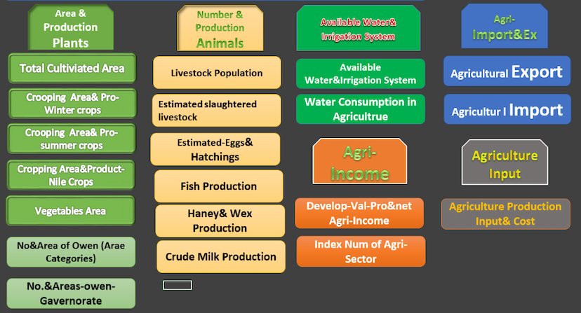CAPMAS Agriculture Database Model